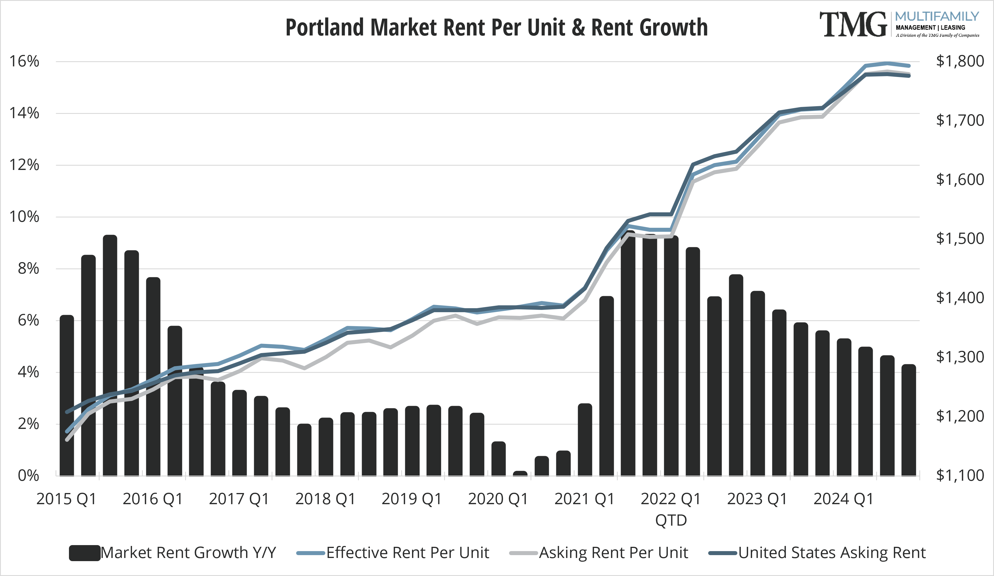 2021-Q4_PDX Market Rent Per Unit & Rent Growth