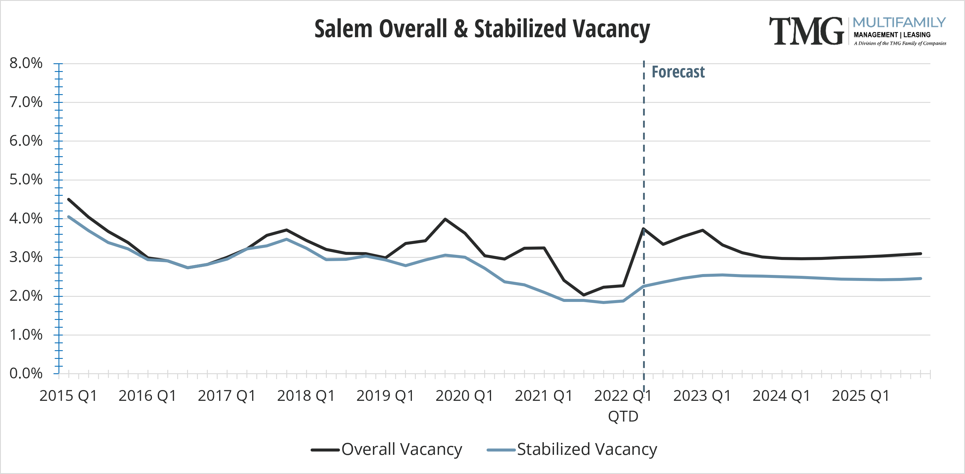 2021-Q4_Salem Overall & Stabilized Vacancy