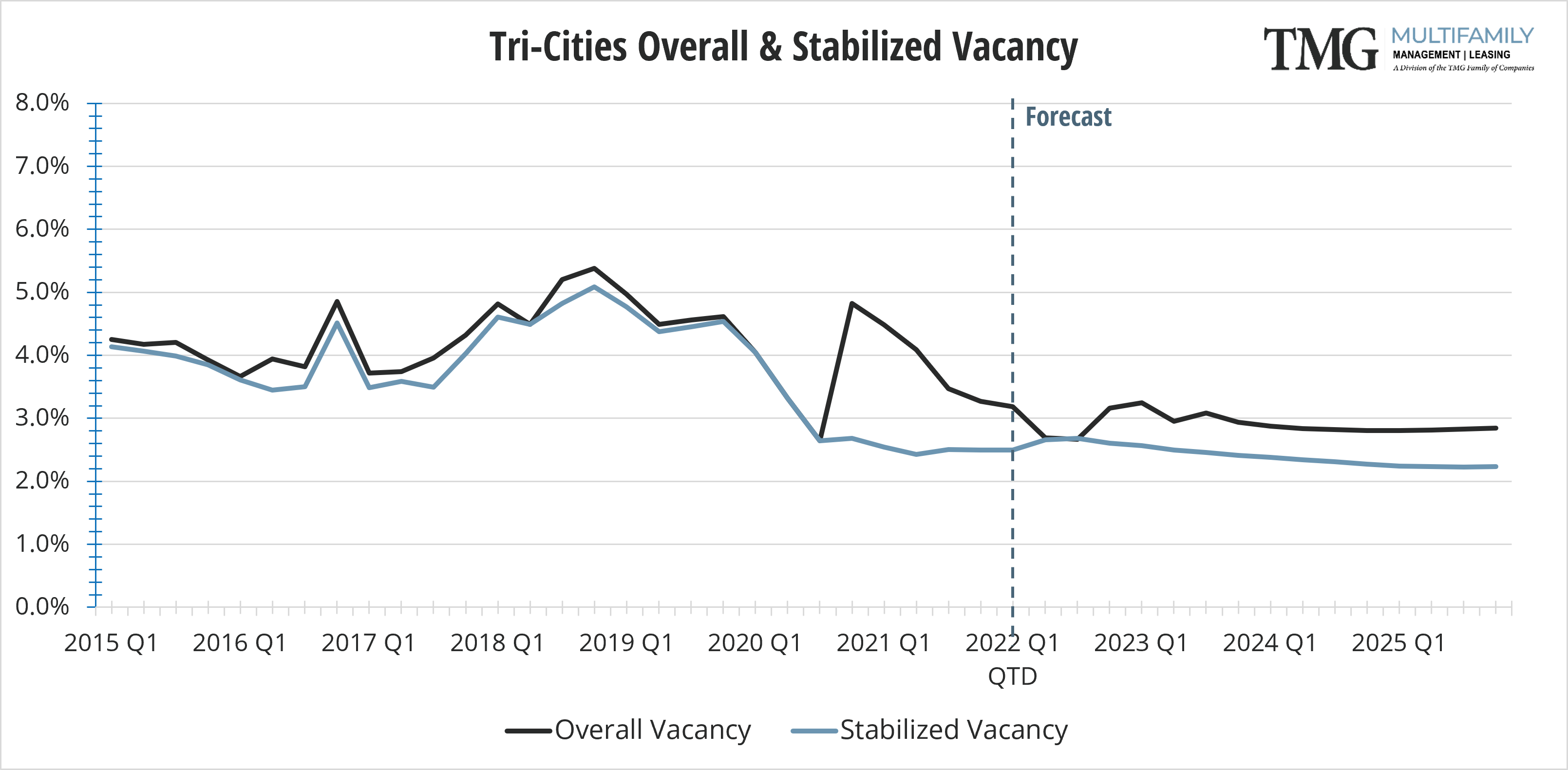 2021-Q4_Tri-Cities Overall & Stabilized Vacancy