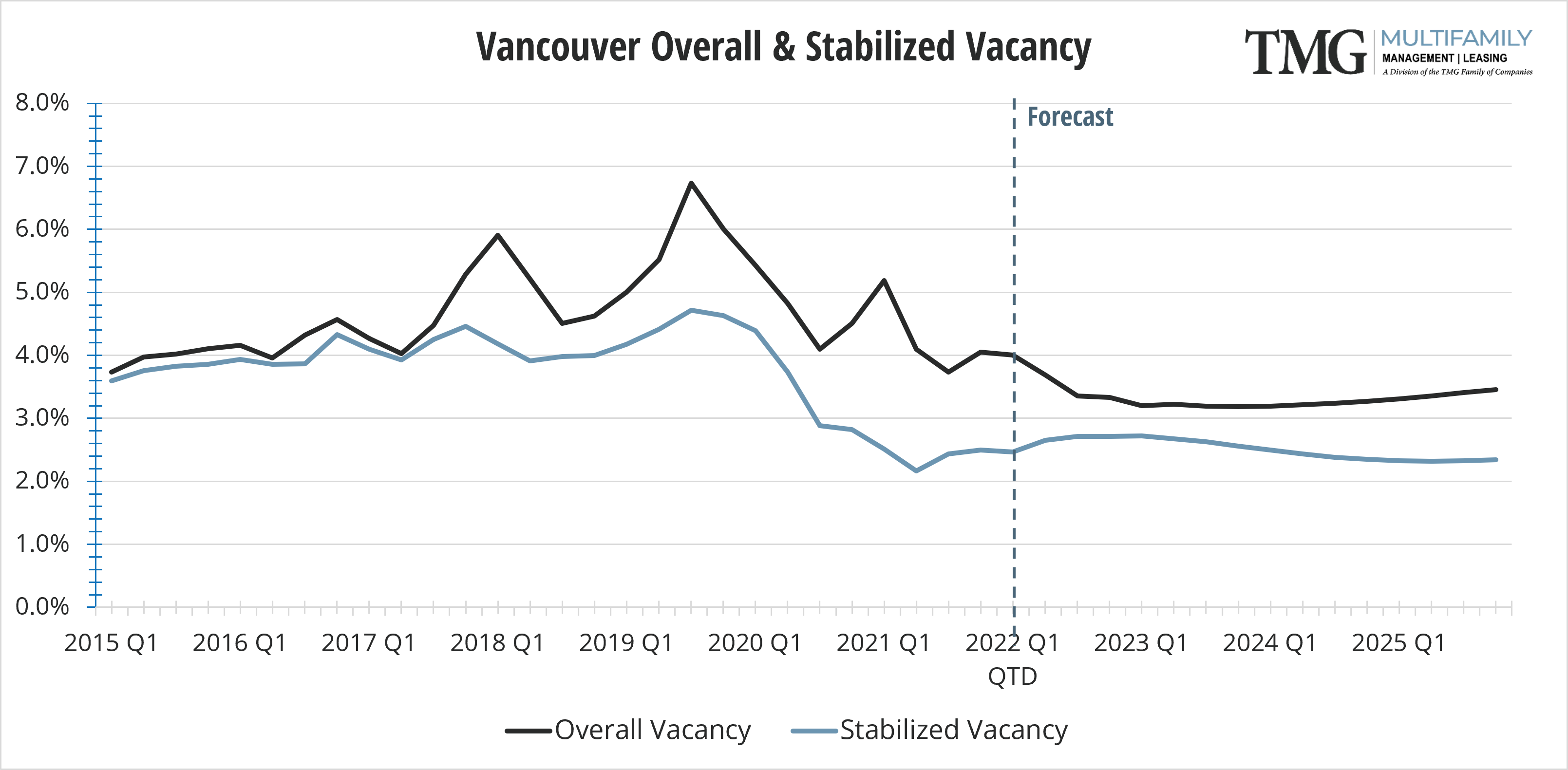 2021-Q4_Vancouver Overall & Stabilized Vacancy