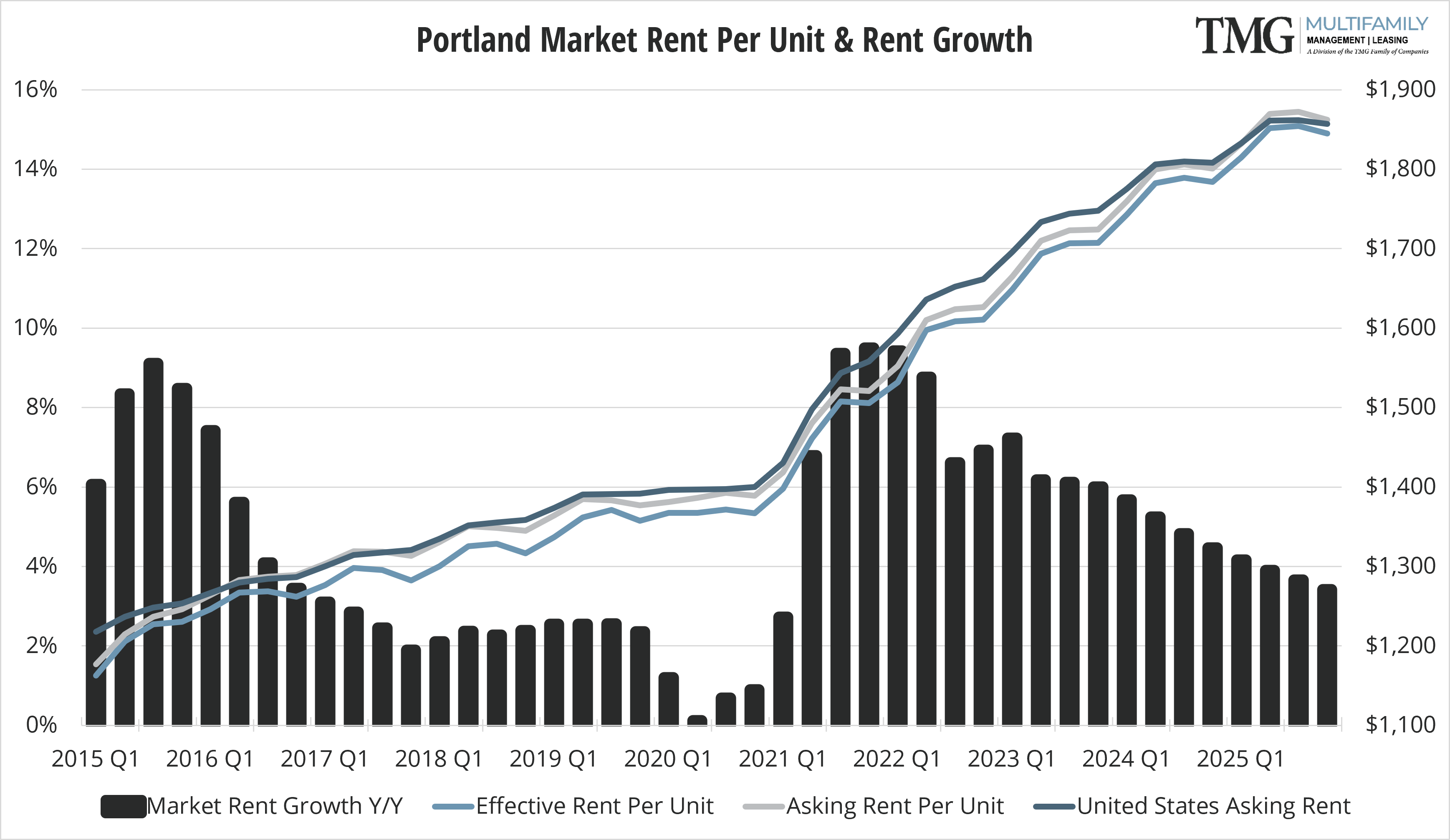 Portland Market Rent Per Unit & Rent Growth