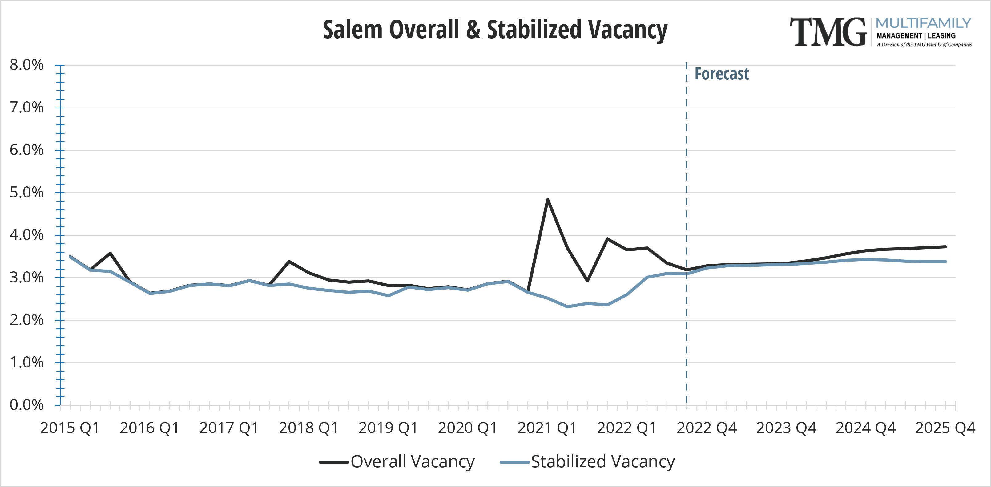 Salem Overall & Stabilized Vacancy
