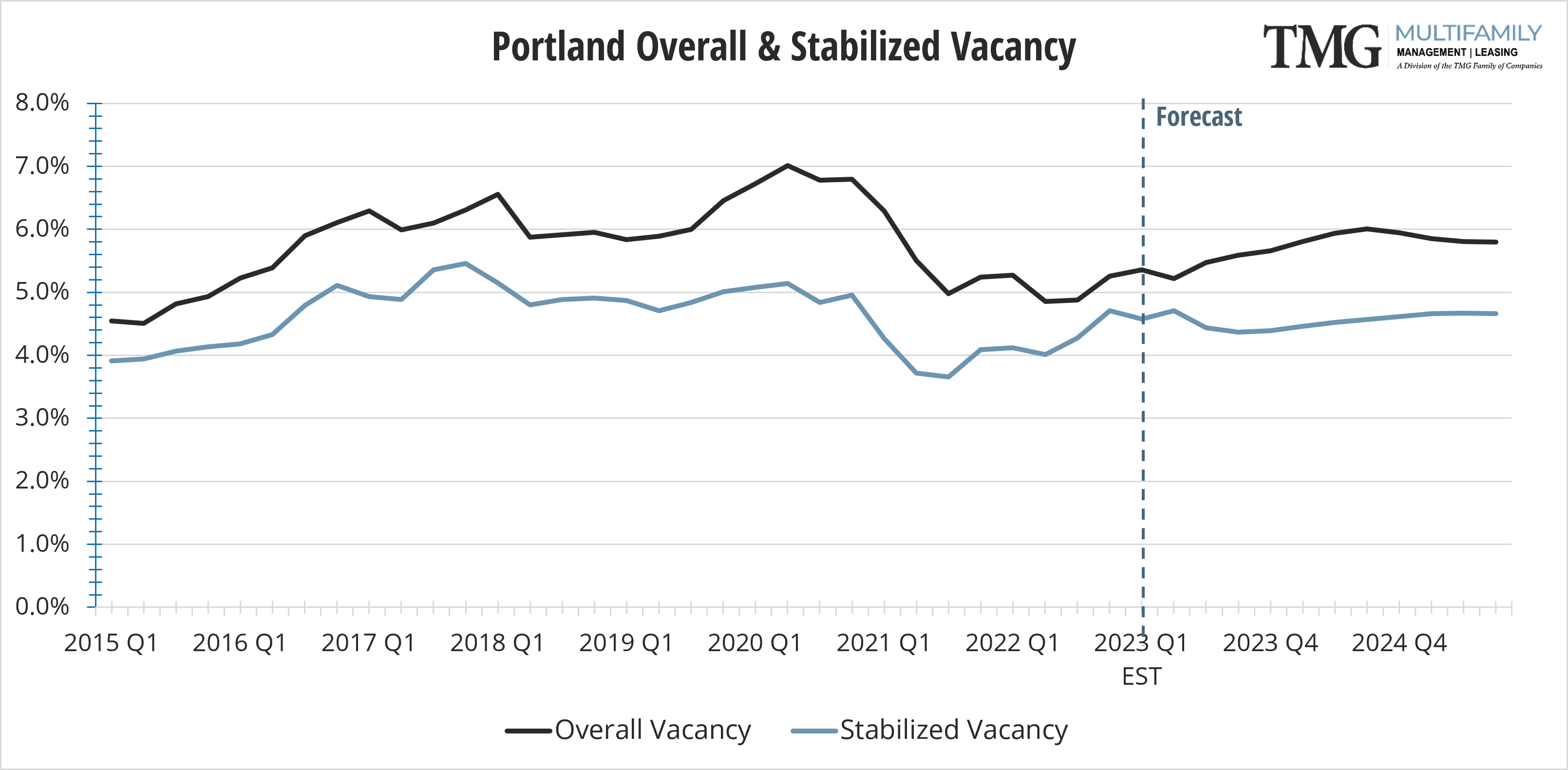 PDX Overall & Stabilized Vacancy