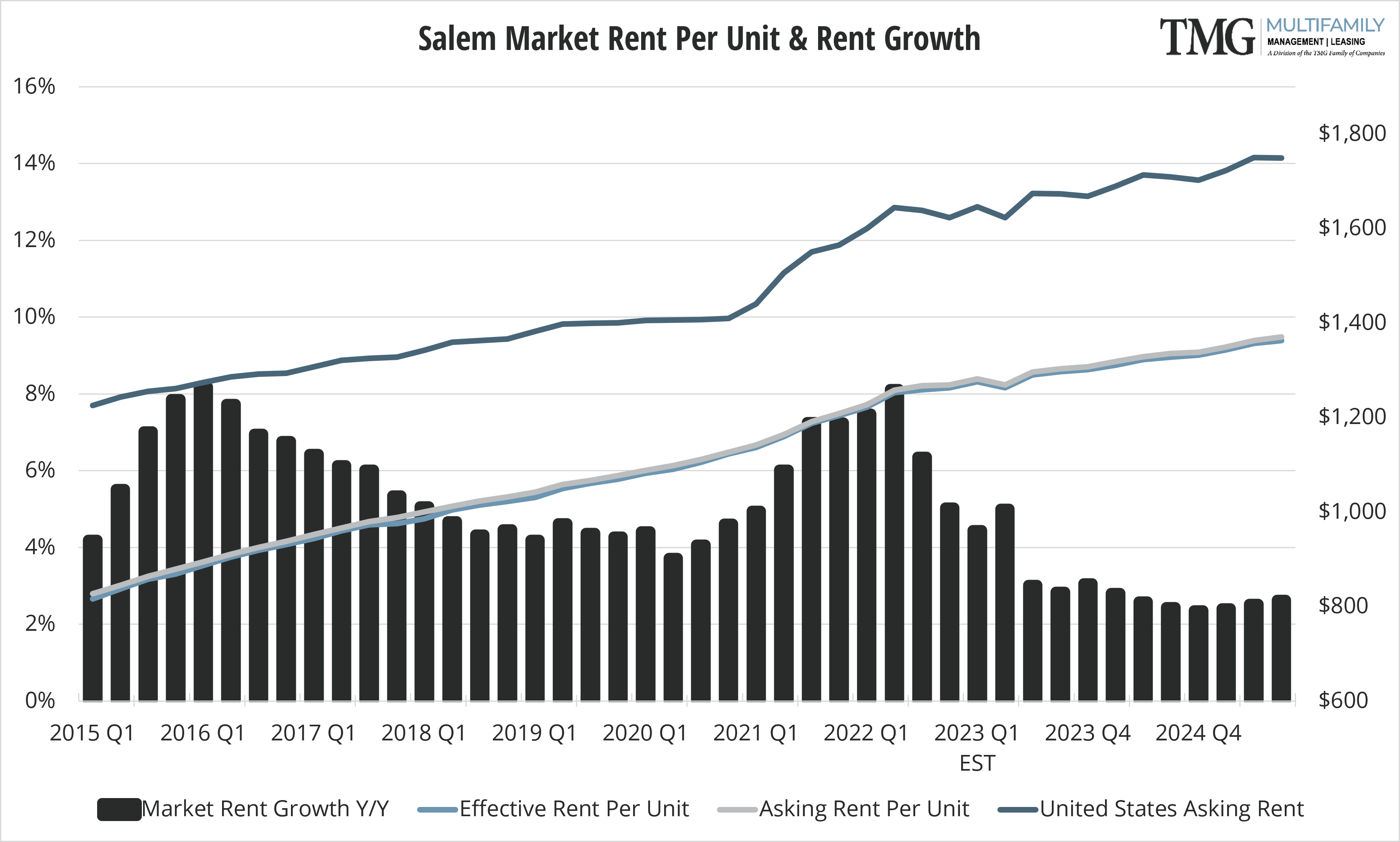 SAL Market Rent Per Unit & Rent Growth