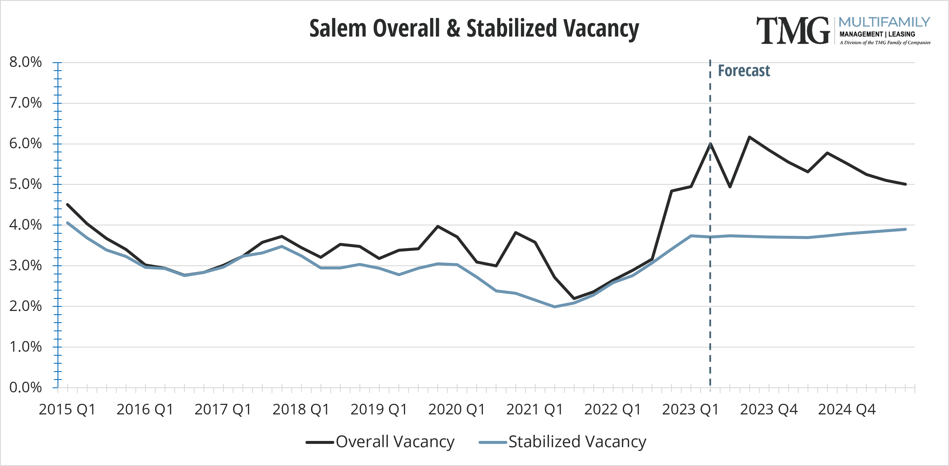 SAL Overall & Stabilized Vacancy