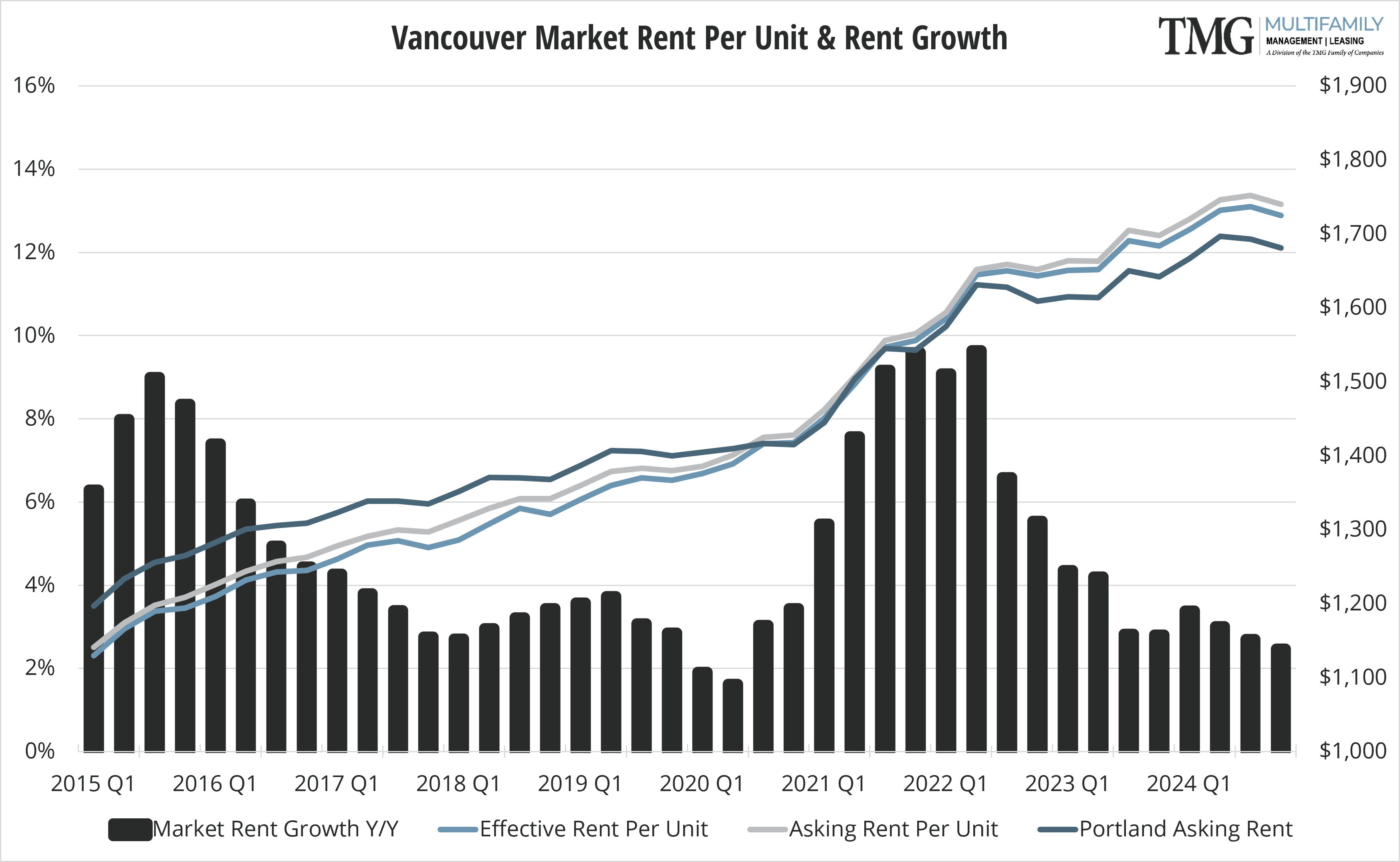 VAN Market Rent Per Unit & Rent Growth