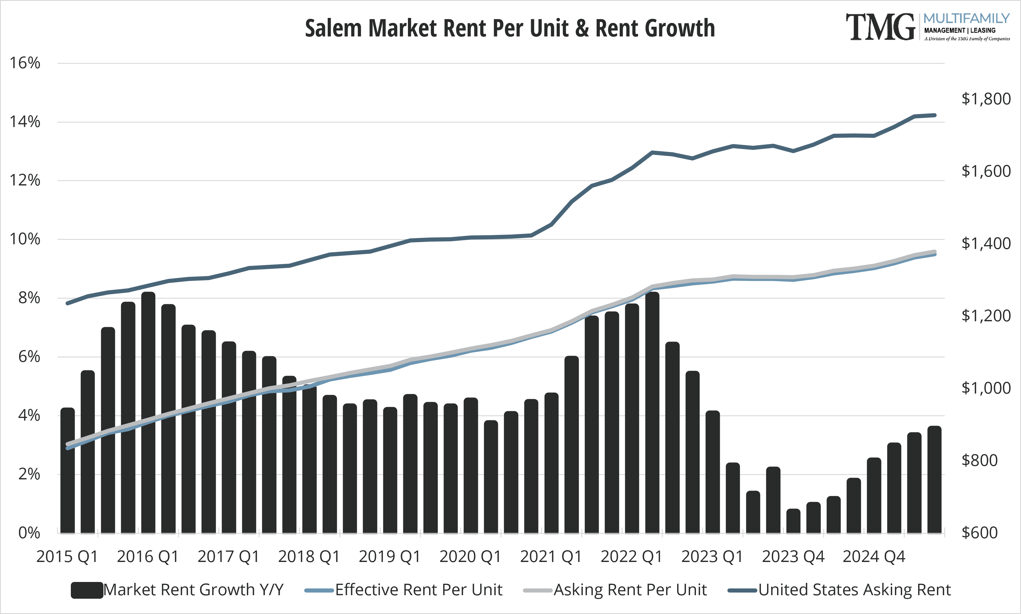 SAL Rent Per Unit and Rent Growth