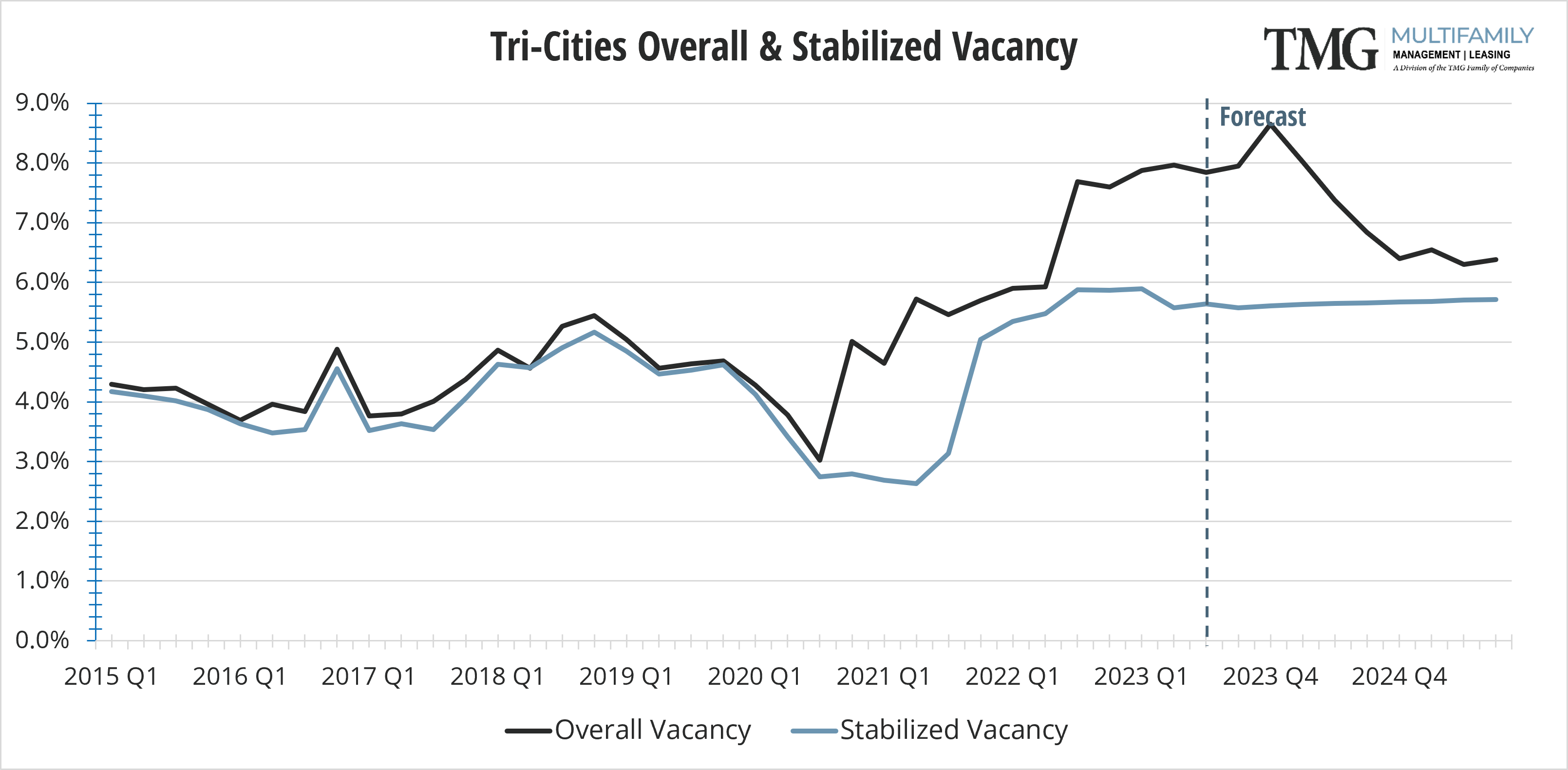 TRI Overall and Stabilized Vacancy