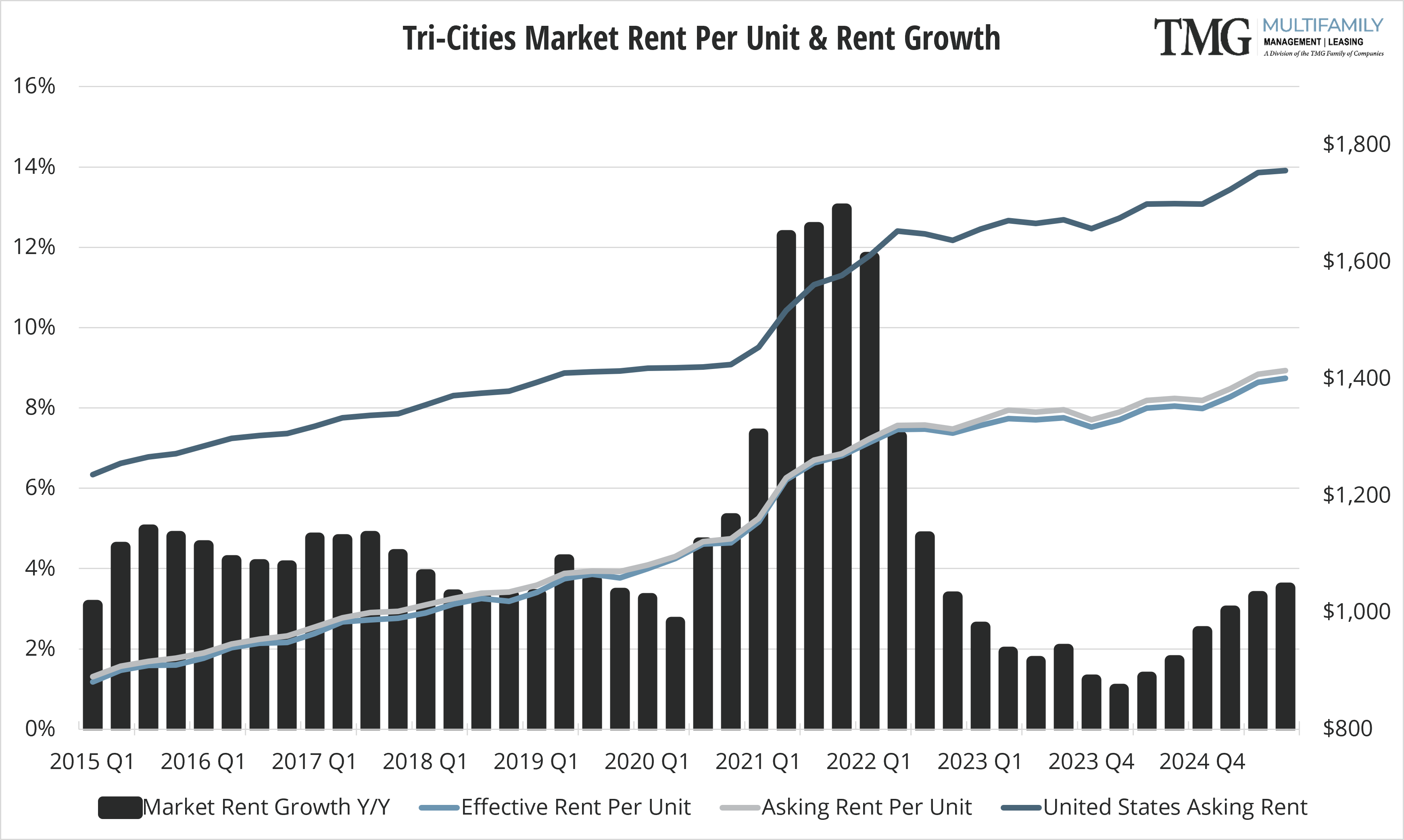 TRI Rent Per Unit and Rent Growth
