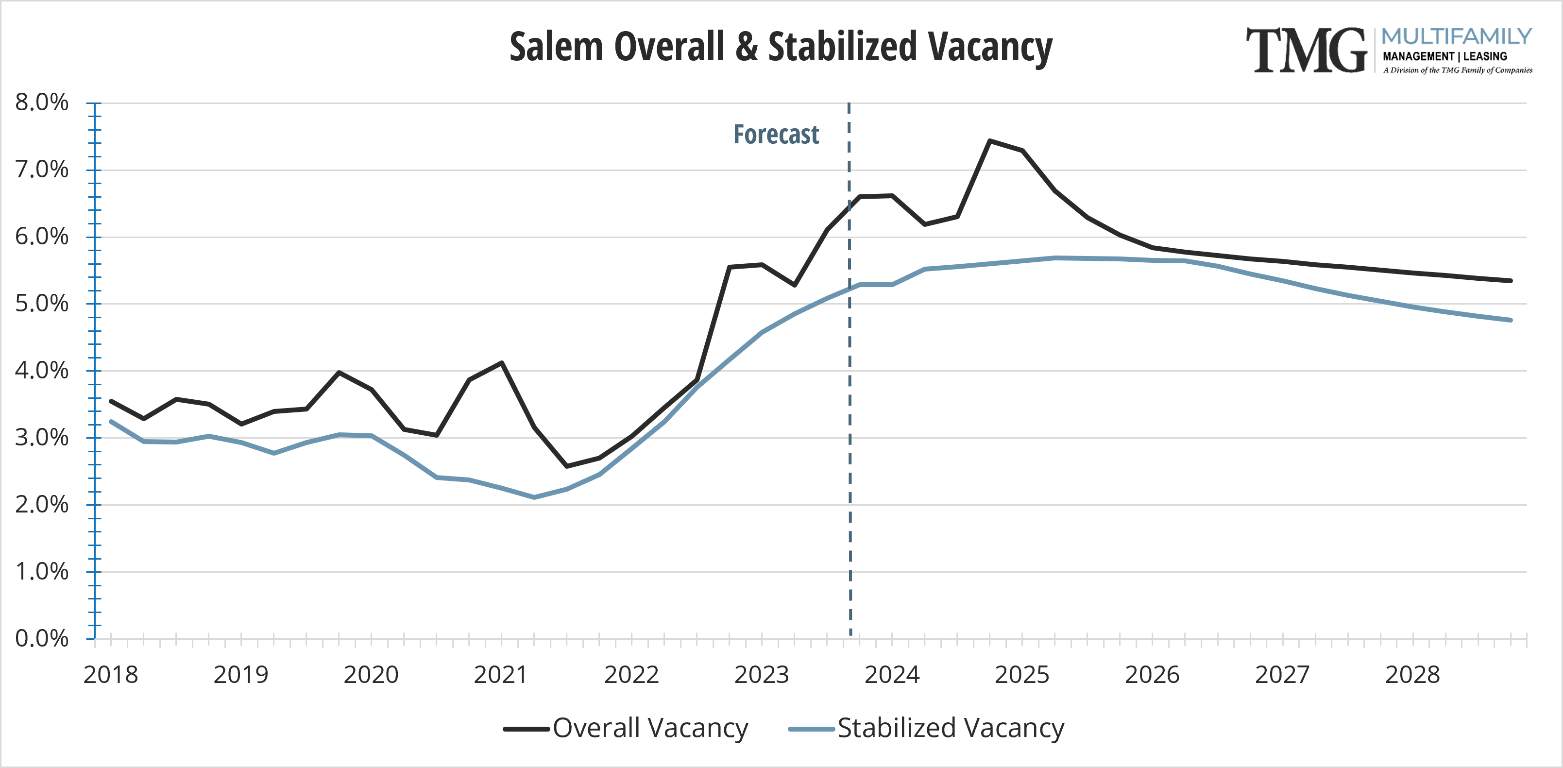 2023-Q4_SAL Overall and Stabilized Vacancy V2